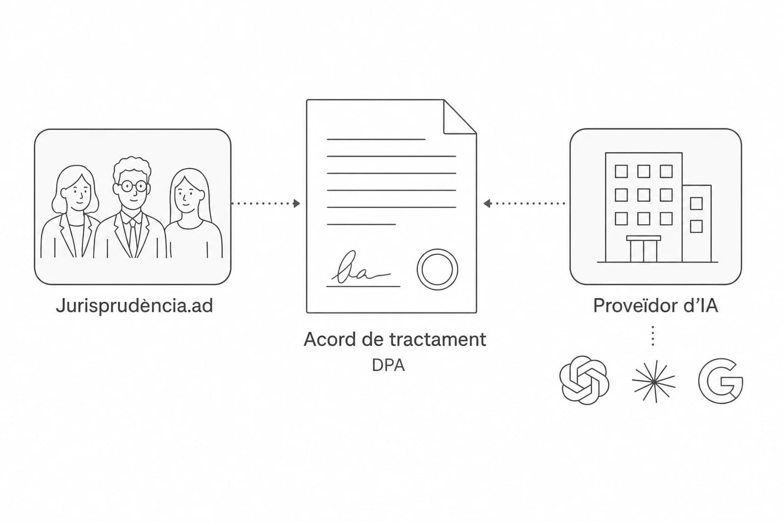 Jurisprudència.ad i el proveïdor d'IA signen l'acord de tractament, amb les marques dels fabricants dels models a sota.