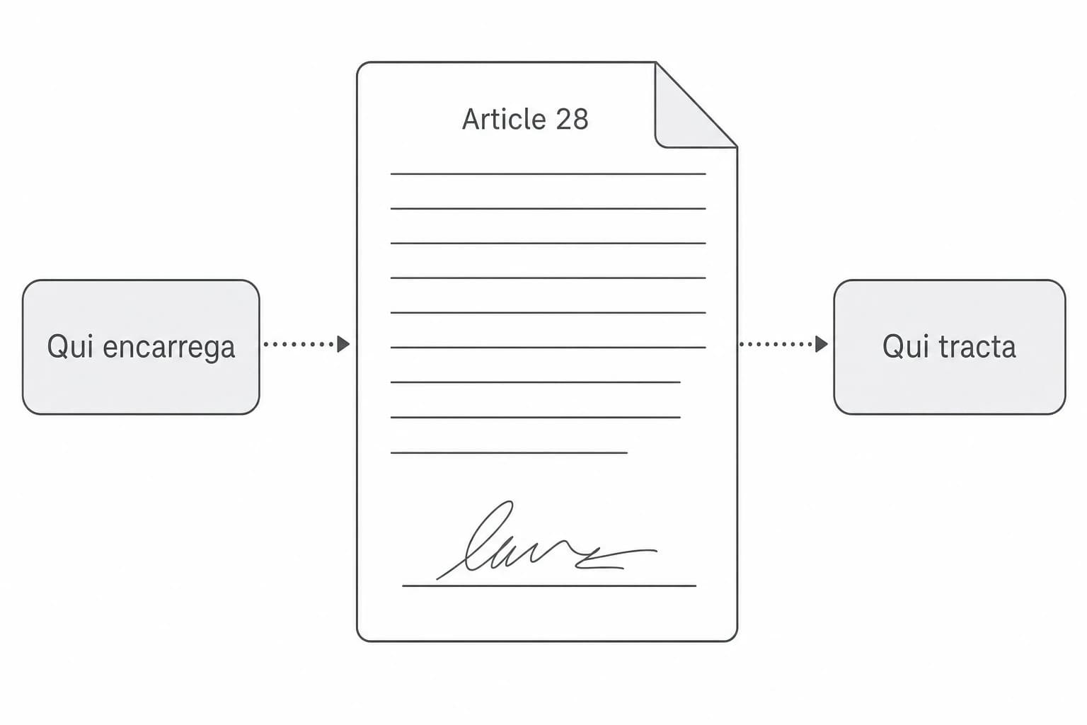 El contracte de l'article 28, entre qui encarrega el tractament i qui el fa.