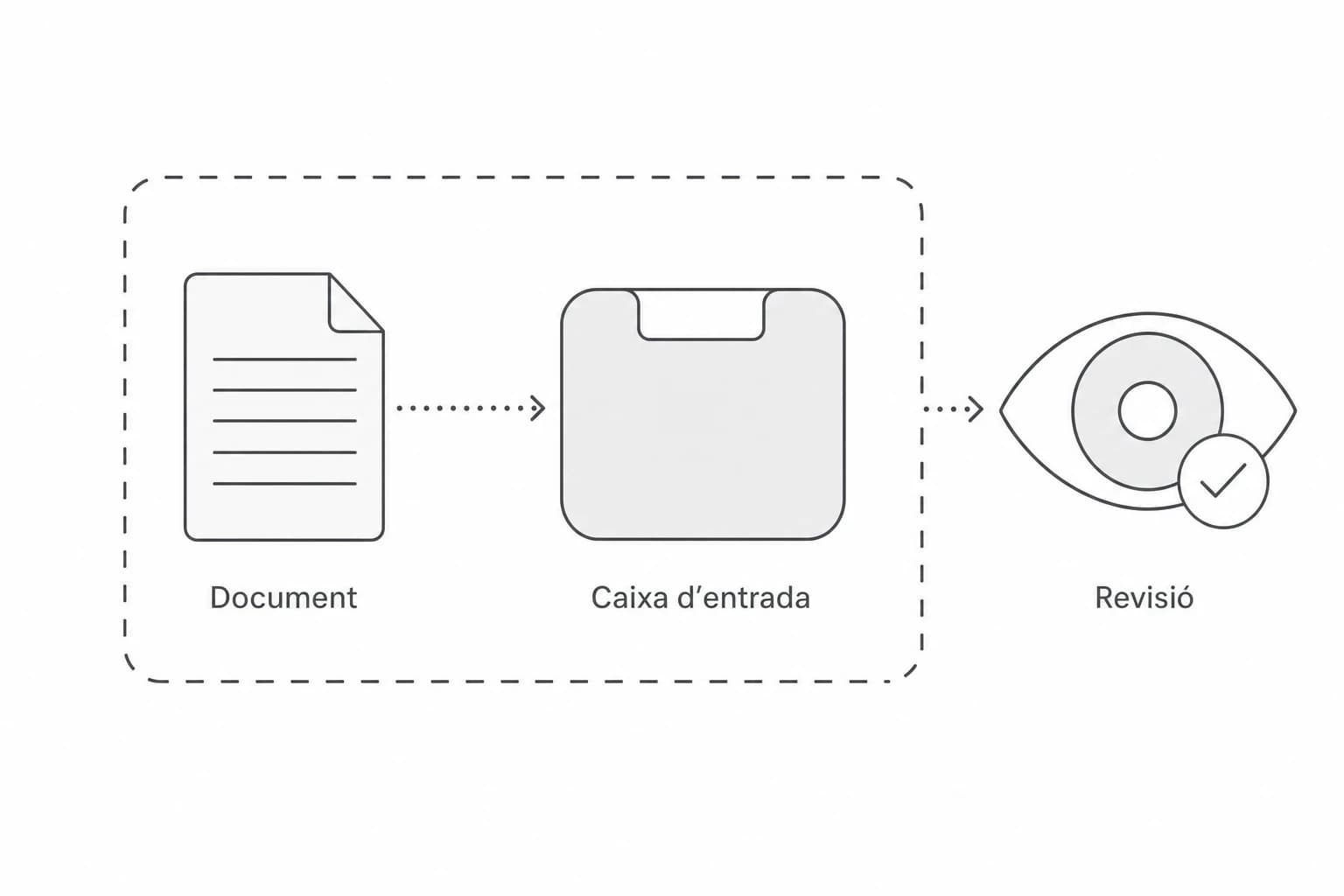 El document que entra al servei intern, amb revisió abans d'aplicar res.