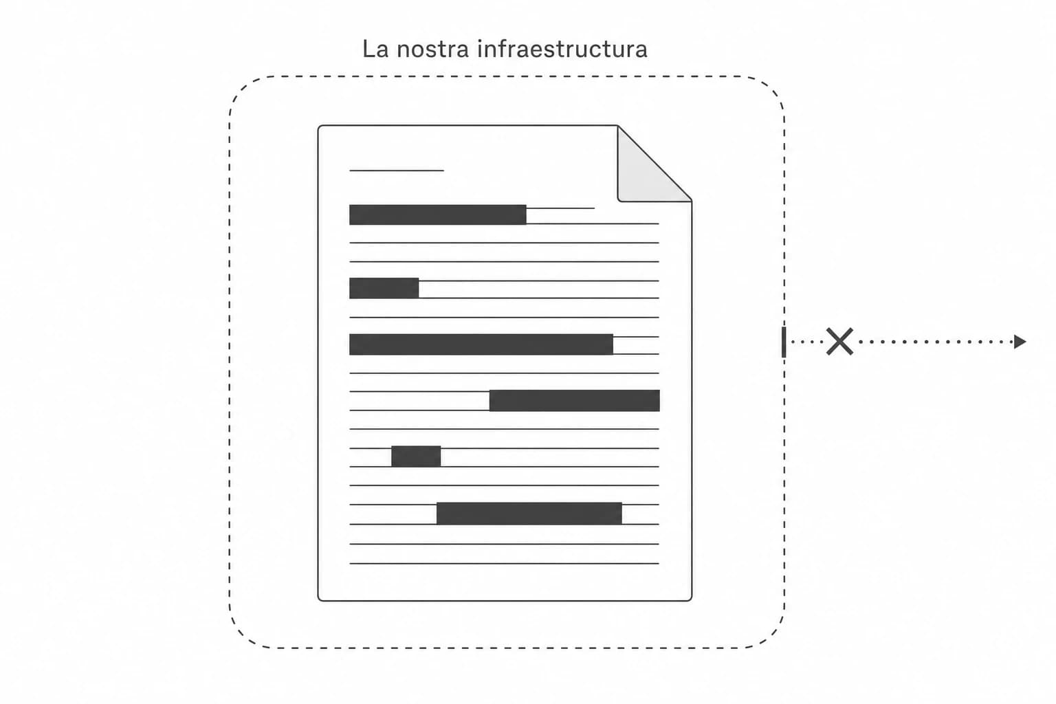 Un document despersonalitzat dins del nostre perímetre, sense cap sortida cap a un tercer.