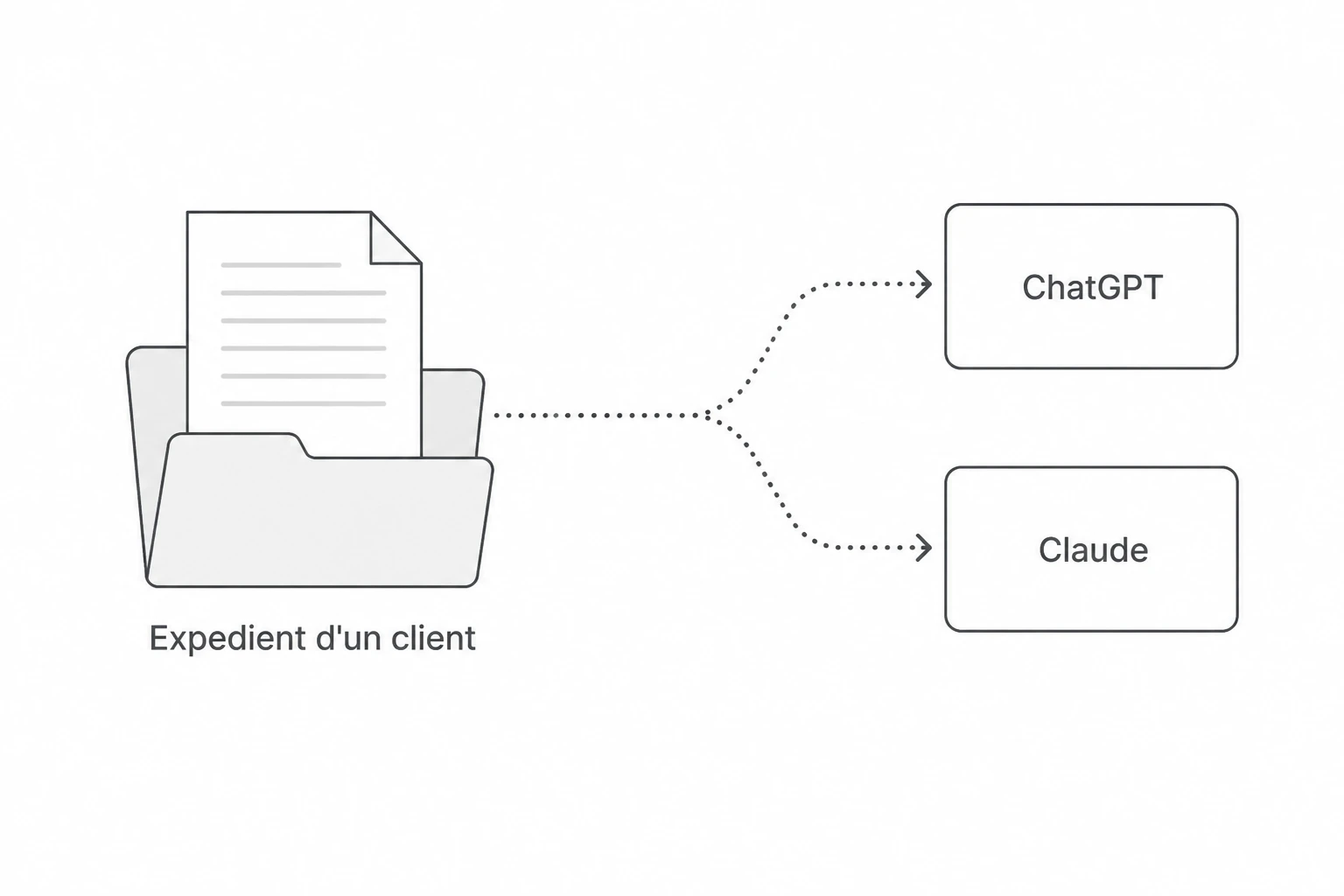 L'expedient d'un client surt del despatx cap a ChatGPT i cap a Claude.
