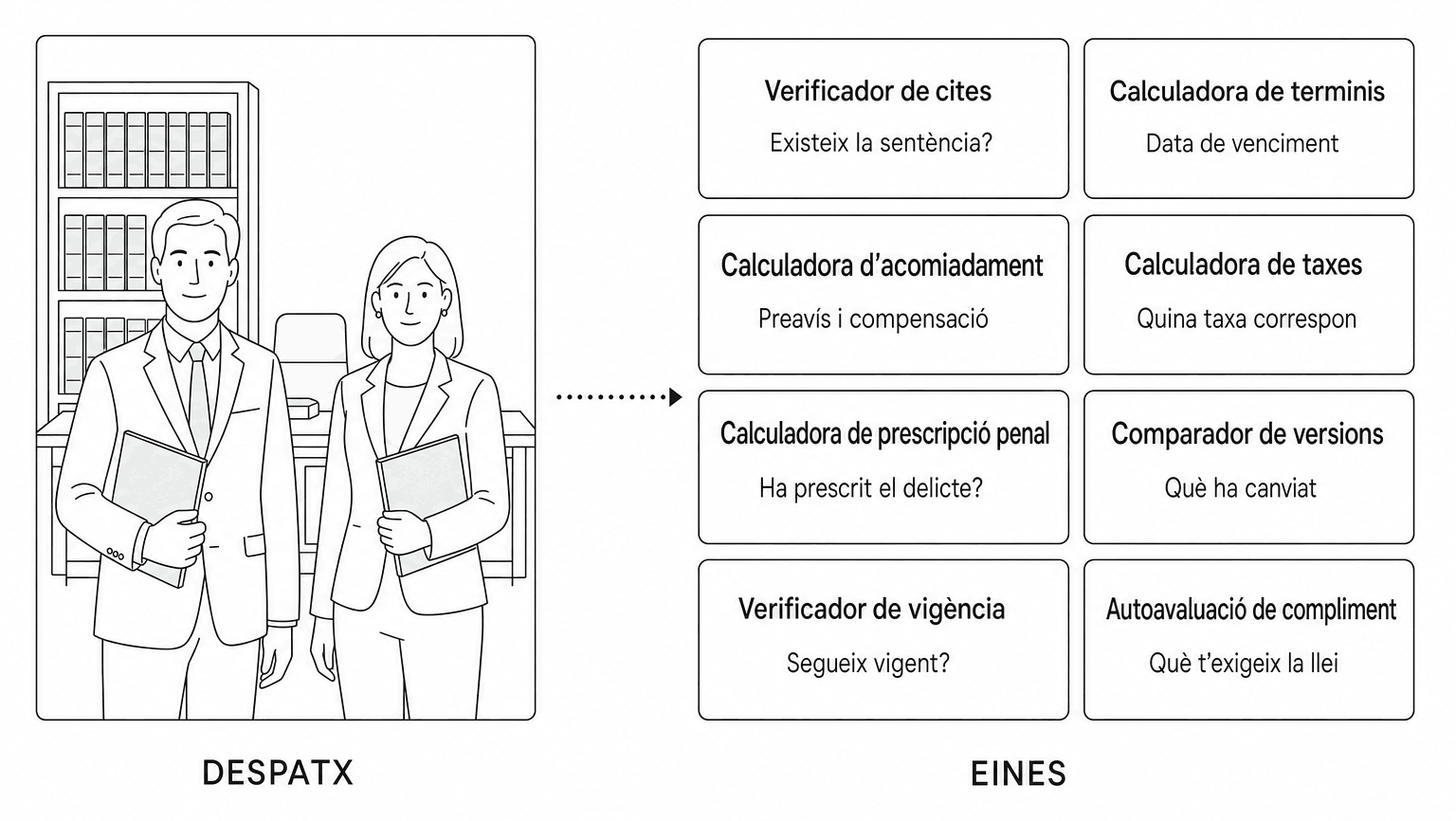 Dibuix d'un despatx d'advocats retolat DESPATX, un home i una dona amb vestit formal amb carpetes davant d'una prestatgeria de volums jurídics, i al costat una graella de cards retolada EINES, una per eina, amb la pregunta que resol cadascuna: si una sentència existeix, la data de venciment d'un termini, el preavís i la compensació d'un acomiadament, quina taxa correspon, si un delicte ha prescrit, què ha canviat entre dues versions d'una norma, si un escrit segueix vigent i què exigeix la llei en matèria de compliment