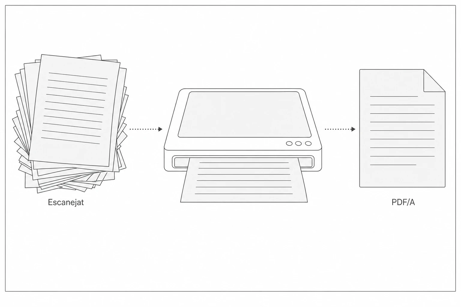 Un munt d'escanejats que en surt com un PDF/A ordenat.